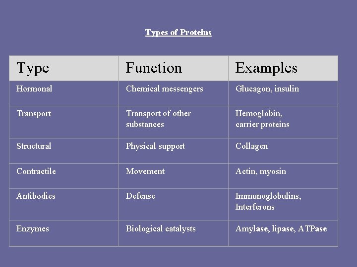 Types of Proteins Type Function Examples Hormonal Chemical messengers Glucagon, insulin Transport of other