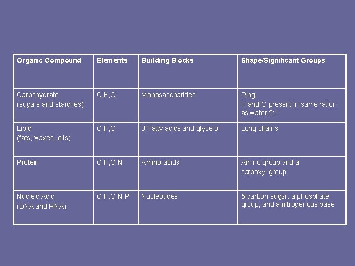 Organic Compound Elements Building Blocks Shape/Significant Groups Carbohydrate (sugars and starches) C, H, O