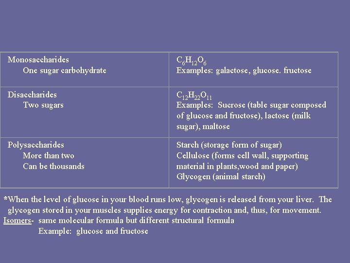 Monosaccharides One sugar carbohydrate C 6 H 12 O 6 Examples: galactose, glucose. fructose