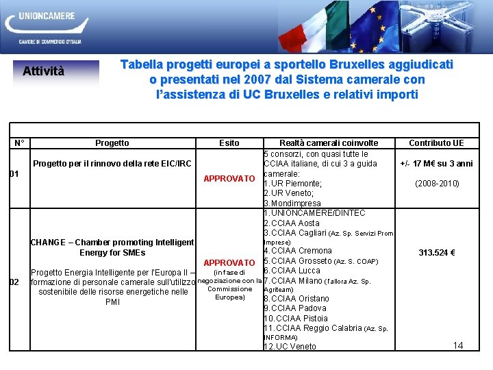 Attività N° Tabella progetti europei a sportello Bruxelles aggiudicati o presentati nel 2007 dal