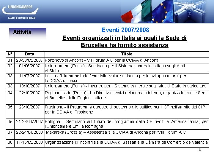 Attività N° Data Eventi 2007/2008 Eventi organizzati in Italia ai quali la Sede di
