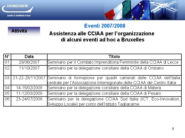 Attività N° 01 02 Data 29/06/2007 11/10/2007 Eventi 2007/2008 Assistenza alle CCIAA per l’organizzazione