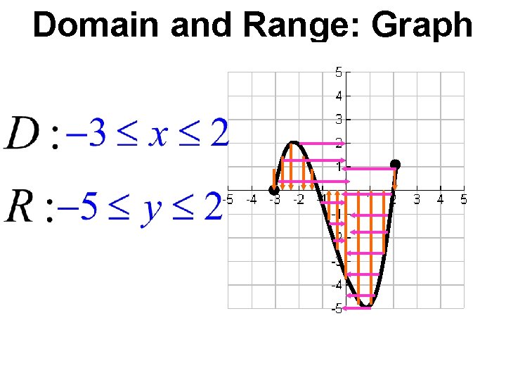 Domain and Range: Graph 