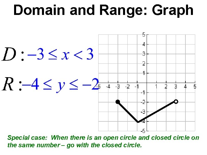 Domain and Range: Graph Special case: When there is an open circle and closed