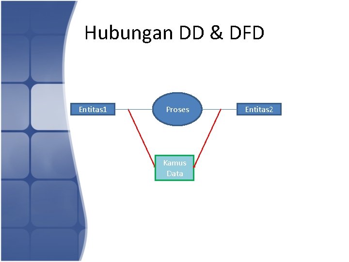 Hubungan DD & DFD Entitas 1 Proses Kamus Data Entitas 2 