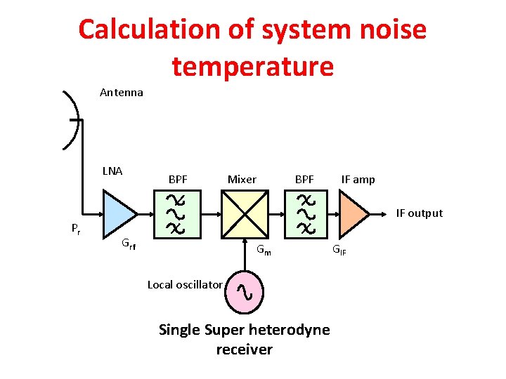 Calculation of system noise temperature Antenna LNA Pr BPF Mixer BPF IF amp IF