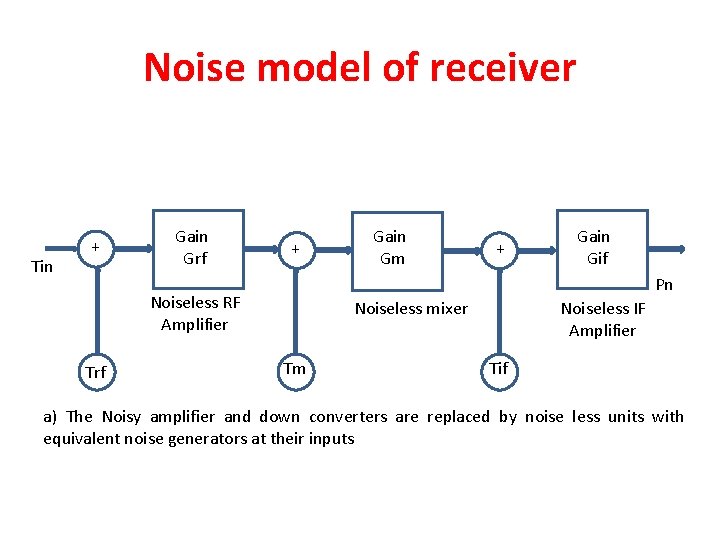 Noise model of receiver Tin + Gain Grf + + Gain Gif Pn Noiseless
