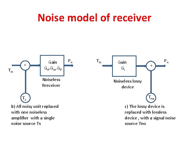 Noise model of receiver Tin + Gain Grf. Gm. Gif Noiseless Rreceiver Ts b)