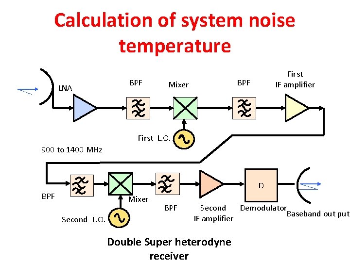 Calculation of system noise temperature LNA BPF First IF amplifier BPF Mixer First L.