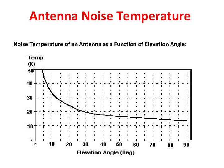 Antenna Noise Temperature of an Antenna as a Function of Elevation Angle: 