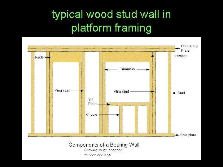 typical wood stud wall in platform framing 