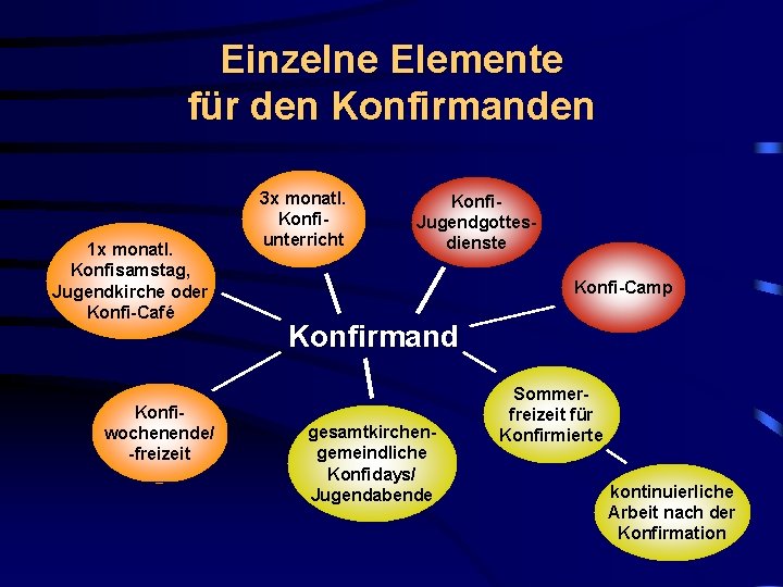 Einzelne Elemente für den Konfirmanden 1 x monatl. Konfisamstag, Jugendkirche oder Konfi-Café Konfiwochenende/ -freizeit