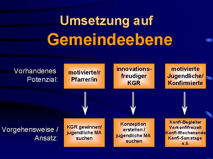 Umsetzung auf Gemeindeebene Vorhandenes Potenzial: Vorgehensweise / Ansatz: motivierte/r Pfarrer/in innovationsfreudiger KGR motivierte Jugendliche/