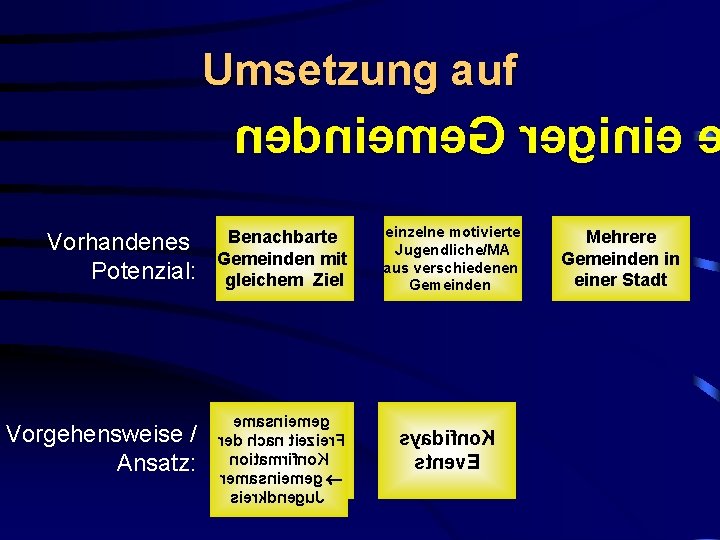 Umsetzung auf nednieme. G reginie Vorhandenes Potenzial: Benachbarte Gemeinden mit gleichem Ziel Vorgehensweise /