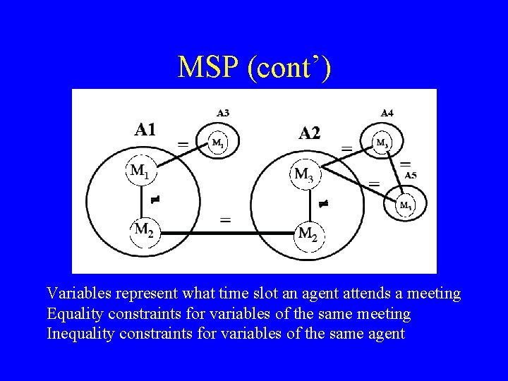 MSP (cont’) Variables represent what time slot an agent attends a meeting Equality constraints