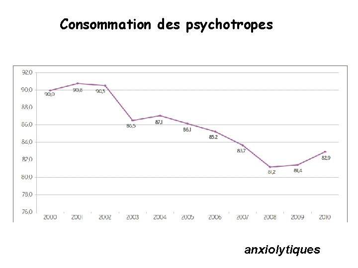 Consommation des psychotropes anxiolytiques 