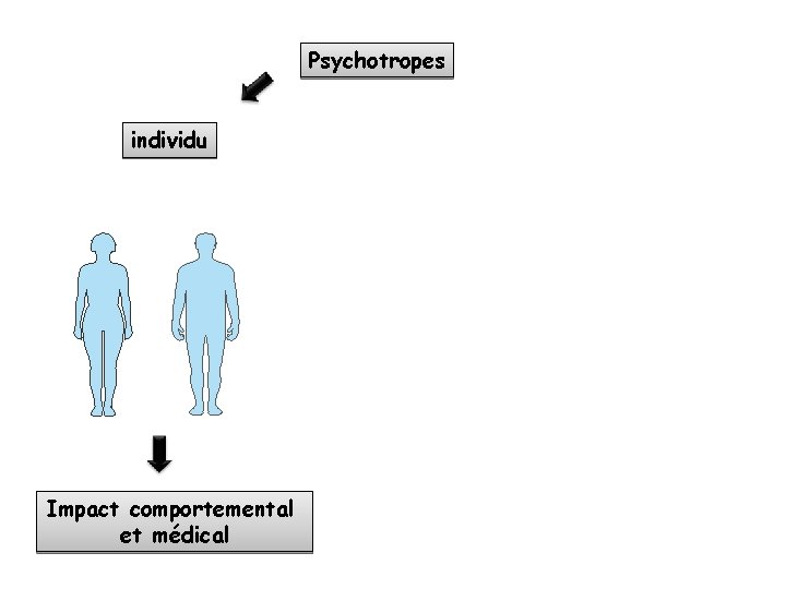 Psychotropes individu Impact comportemental et médical 