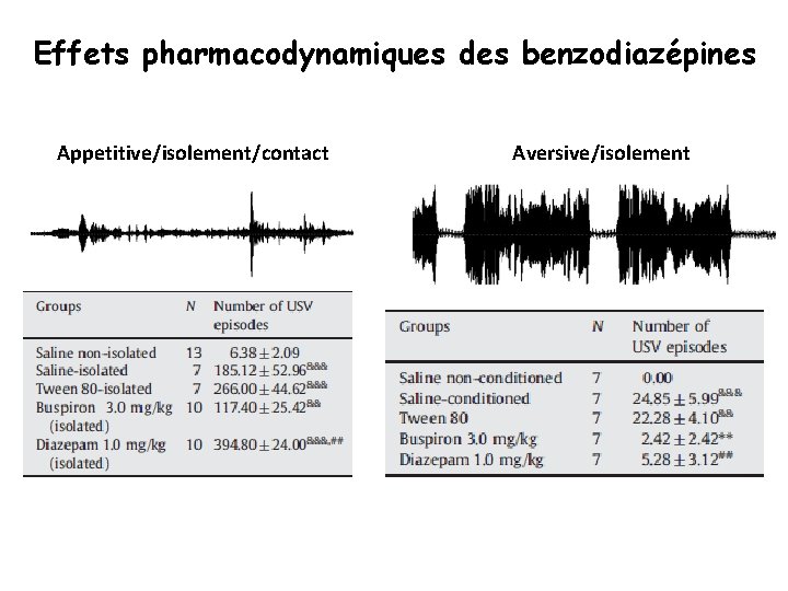 Effets pharmacodynamiques des benzodiazépines Appetitive/isolement/contact Aversive/isolement 