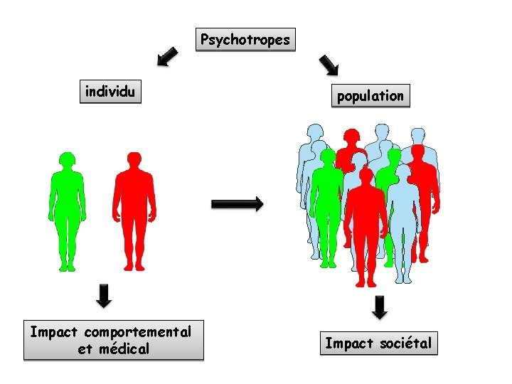 Psychotropes individu Impact comportemental et médical population Impact sociétal 