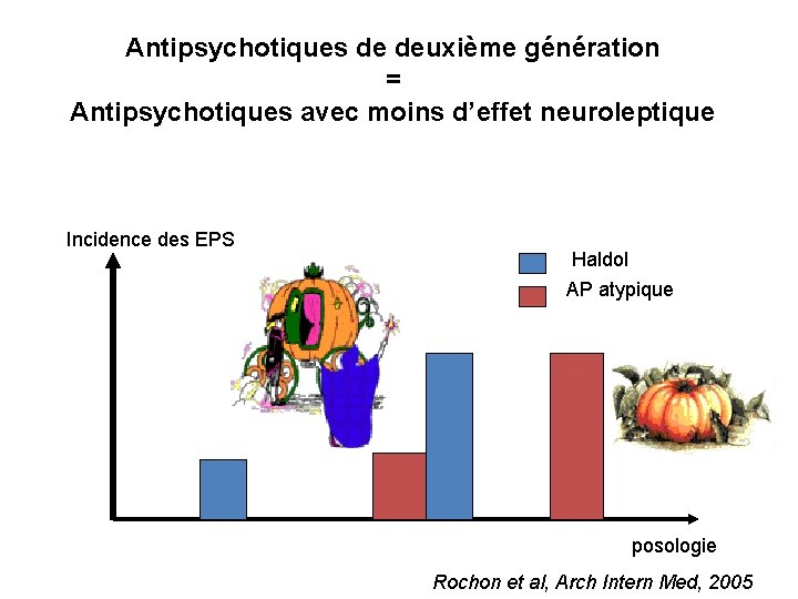 Antipsychotiques de deuxième génération = Antipsychotiques avec moins d’effet neuroleptique Incidence des EPS Haldol