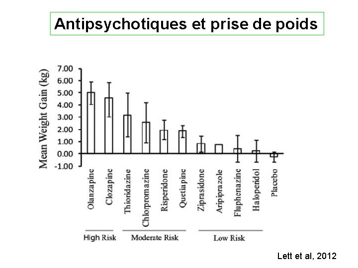 Antipsychotiques et prise de poids Lett et al, 2012 