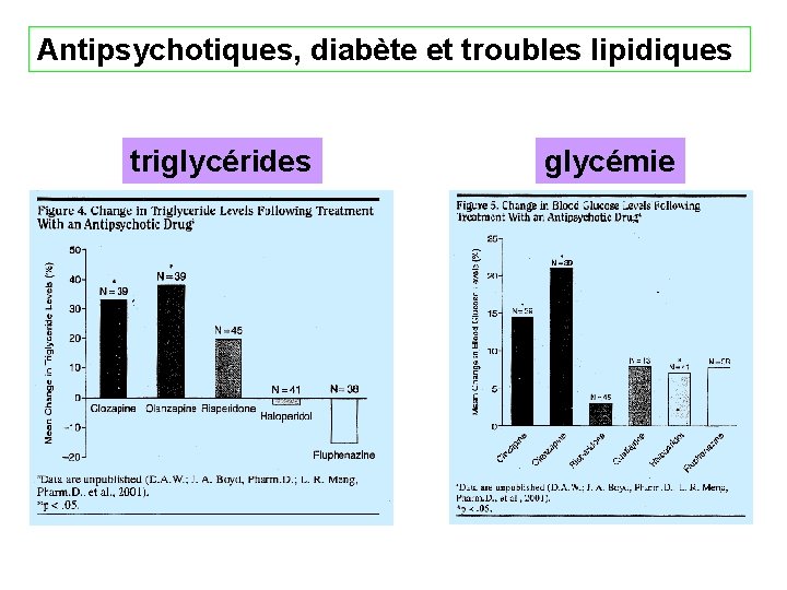 Antipsychotiques, diabète et troubles lipidiques triglycérides glycémie 