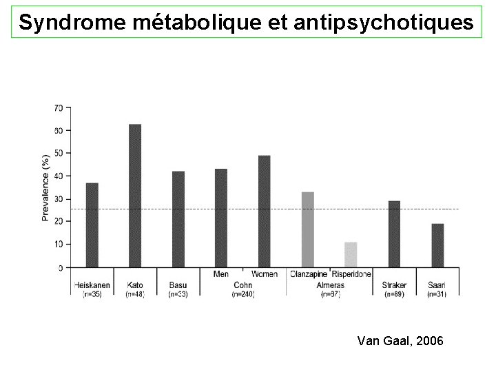 Syndrome métabolique et antipsychotiques Van Gaal, 2006 