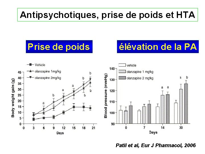 Antipsychotiques, prise de poids et HTA Prise de poids élévation de la PA Patil