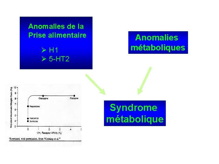 Anomalies de la Prise alimentaire Ø H 1 Ø 5 -HT 2 Anomalies métaboliques