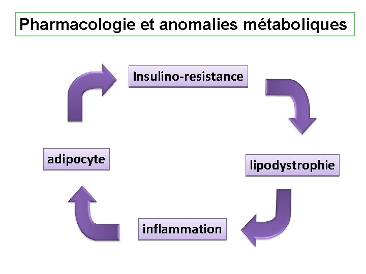 Pharmacologie et anomalies métaboliques Insulino-resistance adipocyte lipodystrophie inflammation 