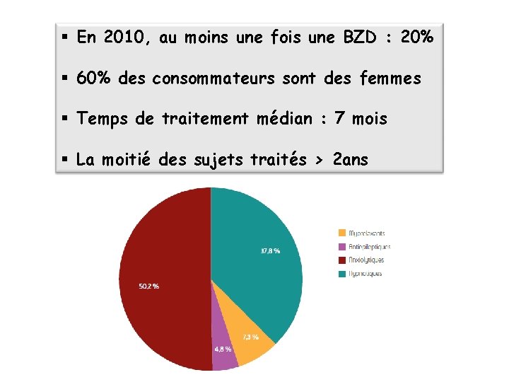 § En 2010, au moins une fois une BZD : 20% § 60% des