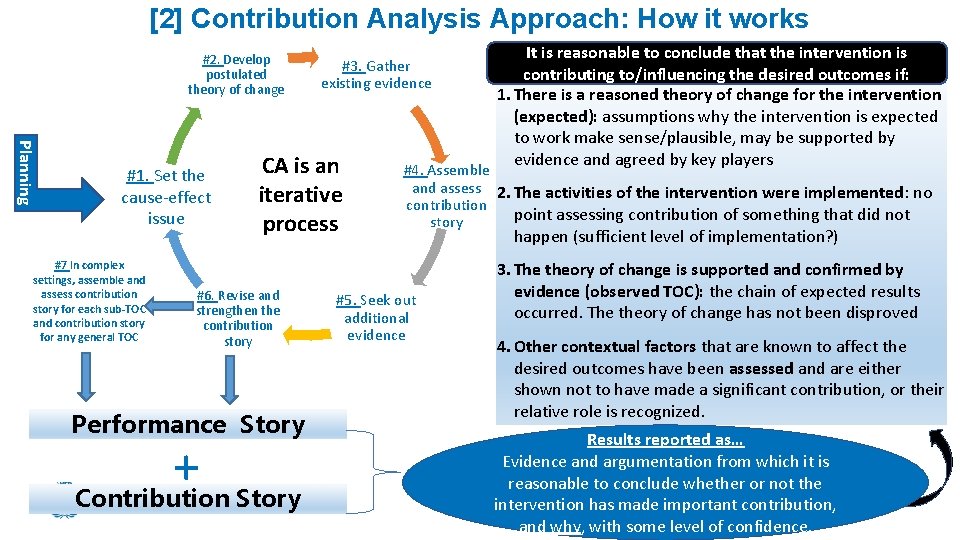 [2] Contribution Analysis Approach: How it works #2. Develop postulated theory of change Planning