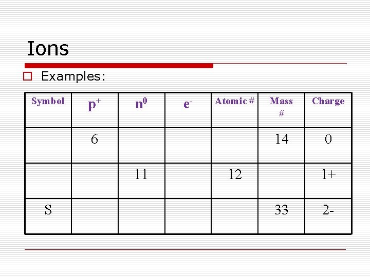 Ions o Examples: Symbol p+ n 0 e- Atomic # 6 11 S Mass