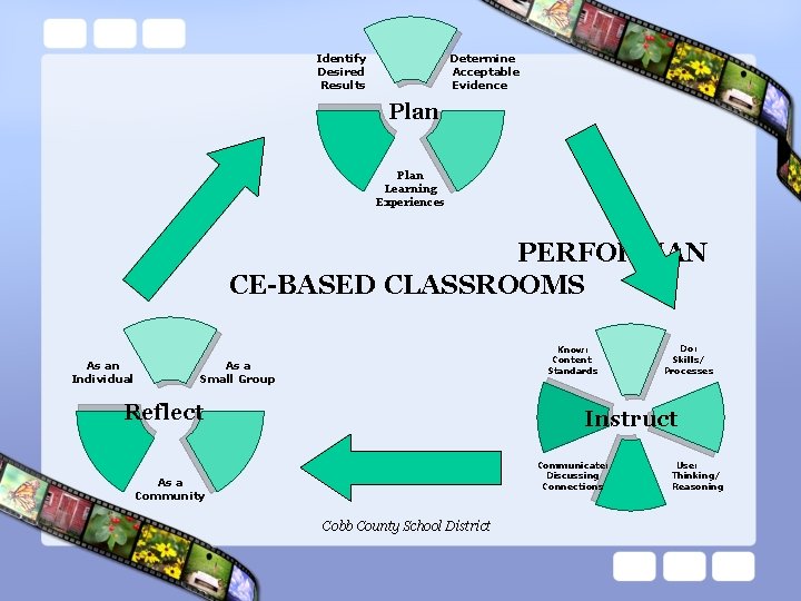 Identify Desired Results Determine Acceptable Evidence Plan Learning Experiences PERFORMAN CE-BASED CLASSROOMS As an