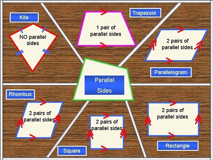 Trapezoid Kite Sides 1 pair of parallel sides NO parallel sides 2 pairs of