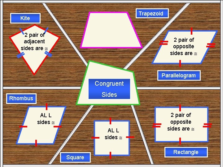 Trapezoid Kite Sides 2 pair of adjacent sides are 2 pair of opposite sides