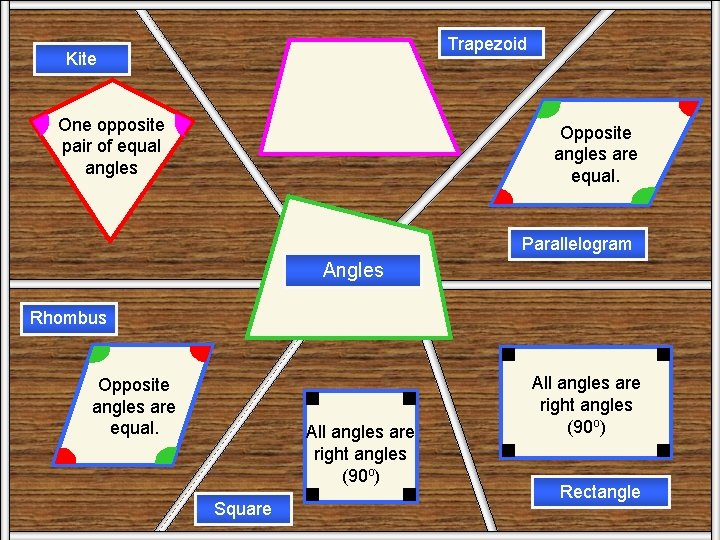 Trapezoid Kite One opposite pair of equal angles Opposite angles are equal. Parallelogram Angles