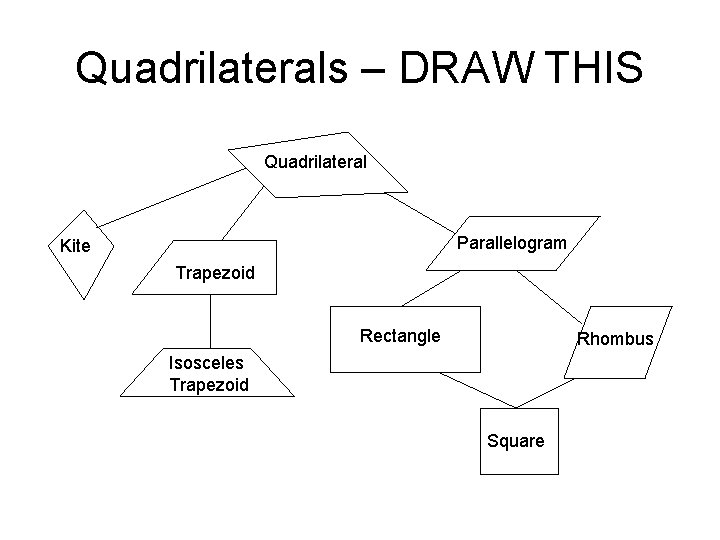 Quadrilaterals – DRAW THIS Quadrilateral Parallelogram Kite Trapezoid Rectangle Rhombus Isosceles Trapezoid Square 