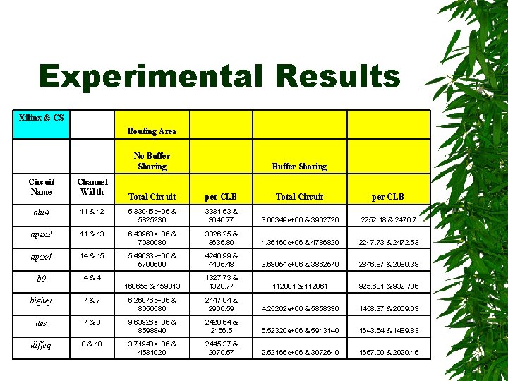 Experimental Results Xilinx & CS Routing Area No Buffer Sharing Circuit Name Channel Width