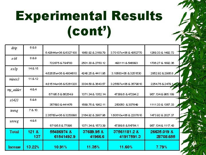 Experimental Results (cont’) dsip e 64 ex 5 p misex 3 my_adder s 1423