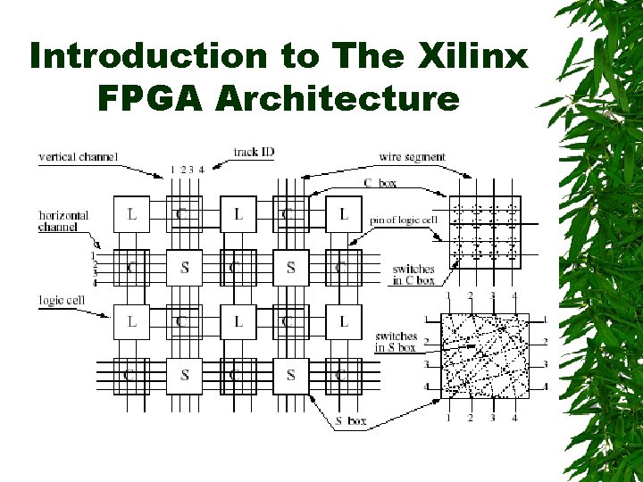 Introduction to The Xilinx FPGA Architecture 