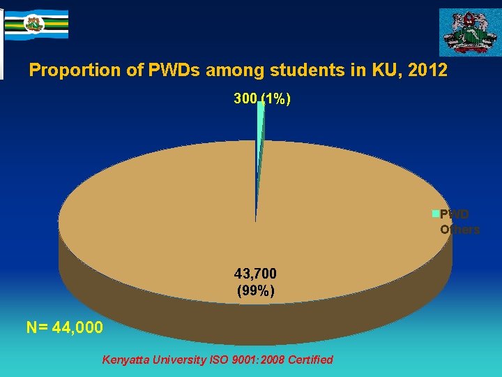 Proportion of PWDs among students in KU, 2012 300 (1%) PWD Others 43, 700
