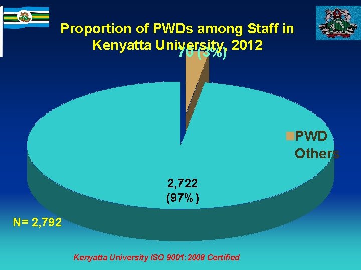 Proportion of PWDs among Staff in Kenyatta University, 70 (3%) 2012 PWD Others 2,