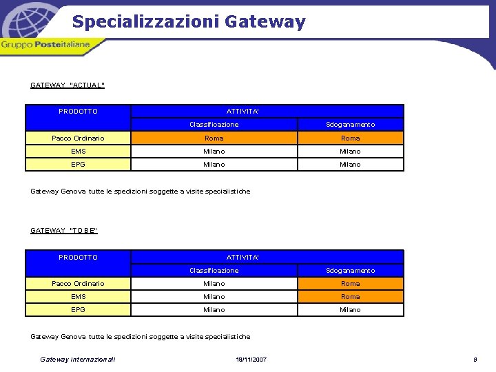 Specializzazioni Gateway GATEWAY “ACTUAL” PRODOTTO ATTIVITA' Classificazione Sdoganamento Pacco Ordinario Roma EMS Milano EPG
