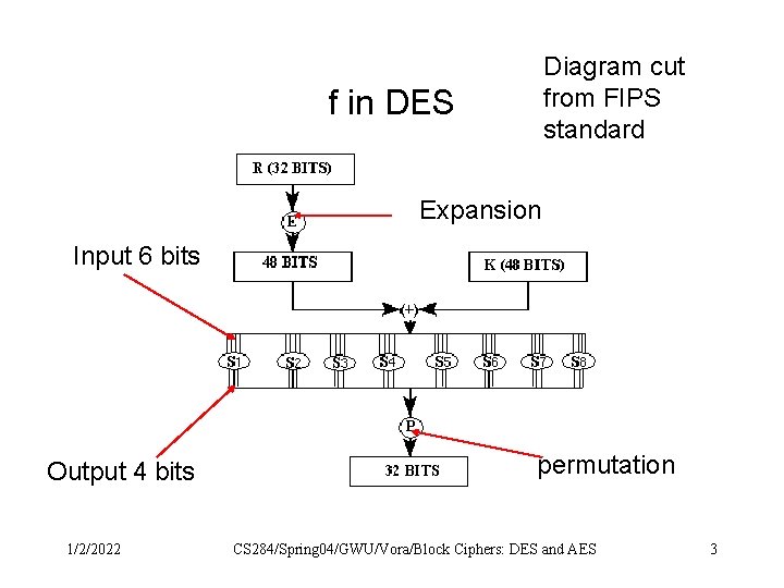 Diagram cut from FIPS standard f in DES Expansion Input 6 bits Output 4