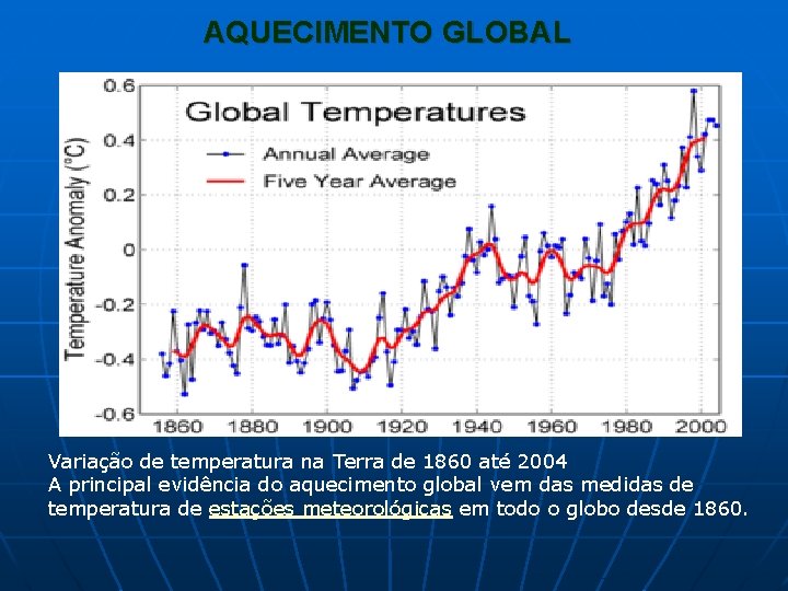 AQUECIMENTO GLOBAL Variação de temperatura na Terra de 1860 até 2004 A principal evidência