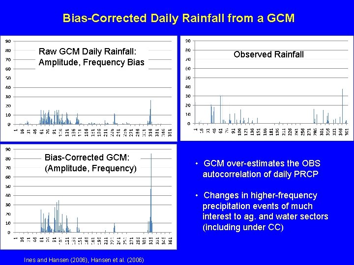 Bias-Corrected Daily Rainfall from a GCM Raw GCM Daily Rainfall: Amplitude, Frequency Bias-Corrected GCM: