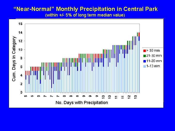 “Near-Normal” Monthly Precipitation in Central Park Cum. Days in Category (within +/- 5% of