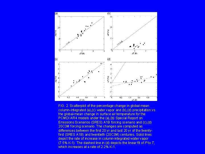 FIG. 2. Scatterplot of the percentage change in global-mean column-integrated (a), (c) water vapor