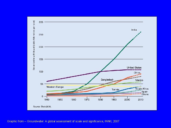 Graphic from -- Groundwater: A global assessment of scale and significance, IWMI, 2007 